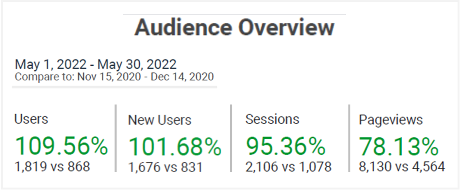 SEO-Audience Overview  - improve rankings for Charlotte Remodeling Co